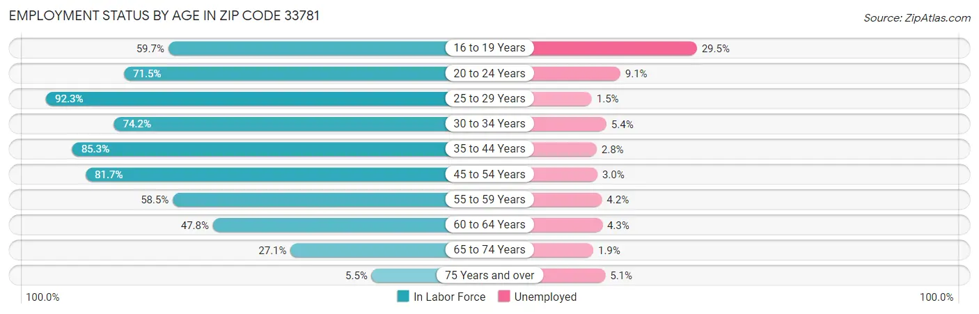 Employment Status by Age in Zip Code 33781