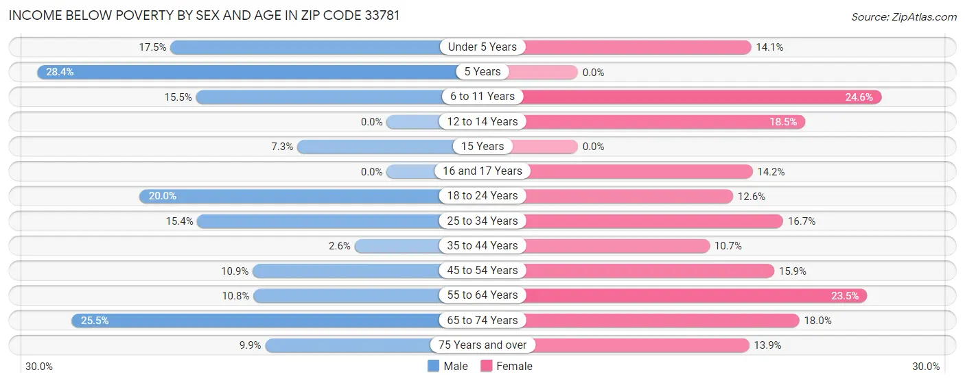 Income Below Poverty by Sex and Age in Zip Code 33781