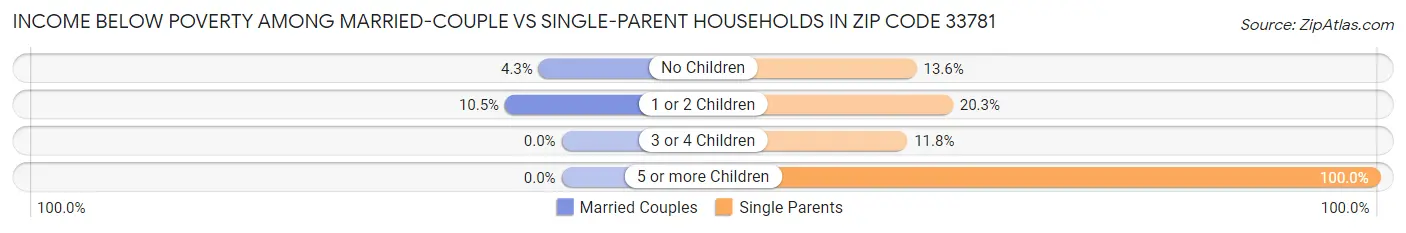 Income Below Poverty Among Married-Couple vs Single-Parent Households in Zip Code 33781