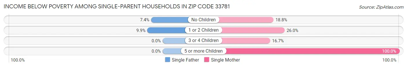 Income Below Poverty Among Single-Parent Households in Zip Code 33781