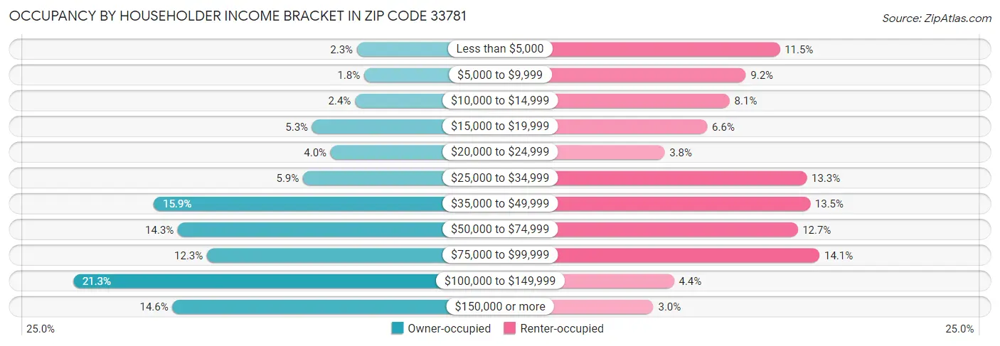 Occupancy by Householder Income Bracket in Zip Code 33781