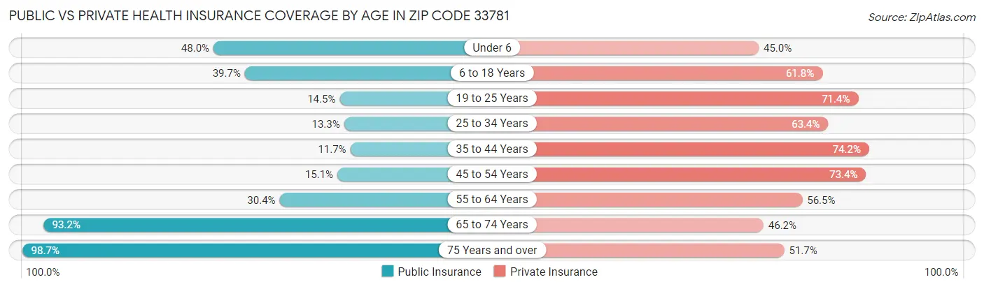 Public vs Private Health Insurance Coverage by Age in Zip Code 33781