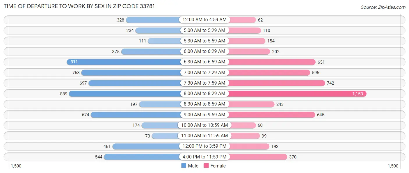 Time of Departure to Work by Sex in Zip Code 33781