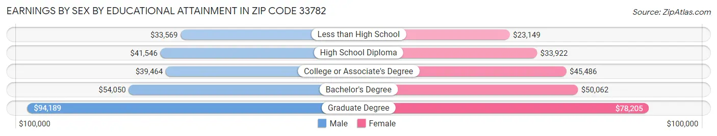 Earnings by Sex by Educational Attainment in Zip Code 33782