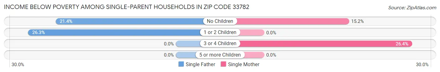 Income Below Poverty Among Single-Parent Households in Zip Code 33782