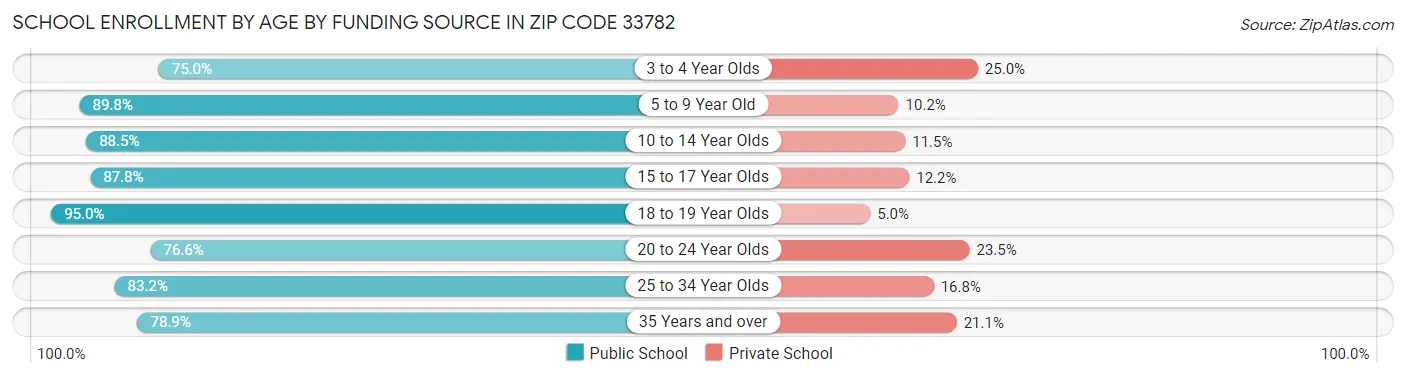 School Enrollment by Age by Funding Source in Zip Code 33782