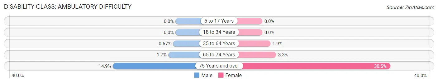 Disability in Zip Code 33786: <span>Ambulatory Difficulty</span>