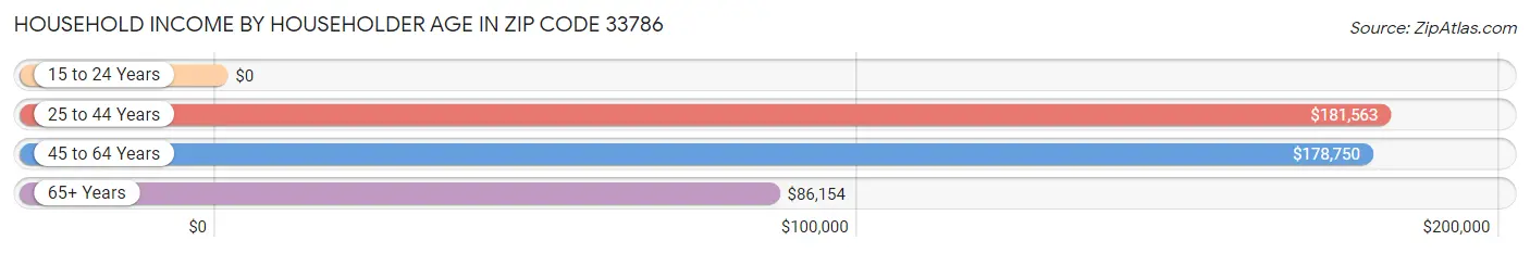 Household Income by Householder Age in Zip Code 33786