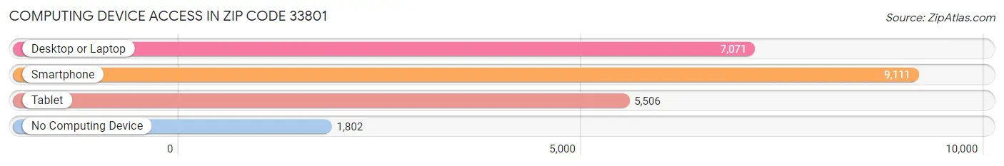 Computing Device Access in Zip Code 33801