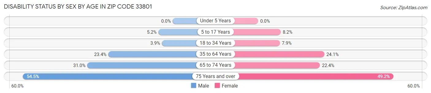 Disability Status by Sex by Age in Zip Code 33801