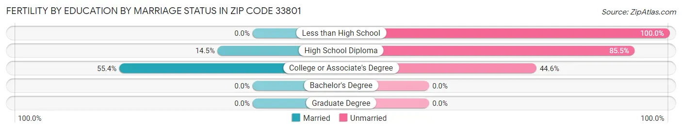 Female Fertility by Education by Marriage Status in Zip Code 33801