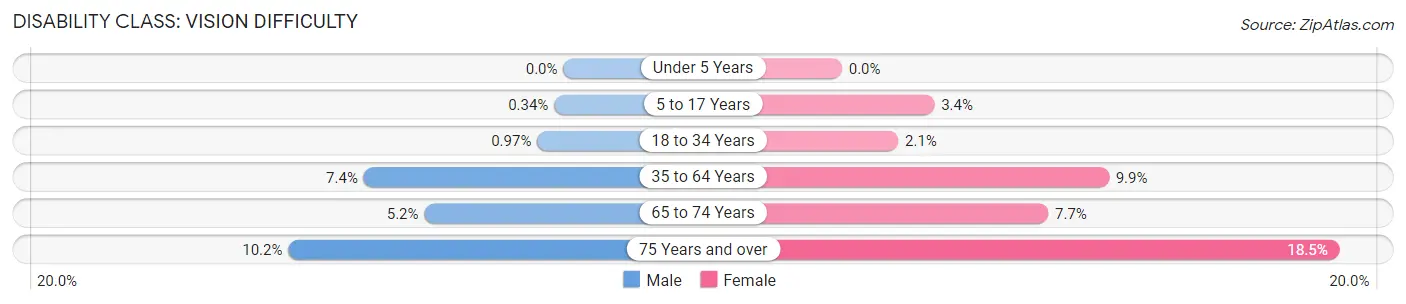 Disability in Zip Code 33801: <span>Vision Difficulty</span>