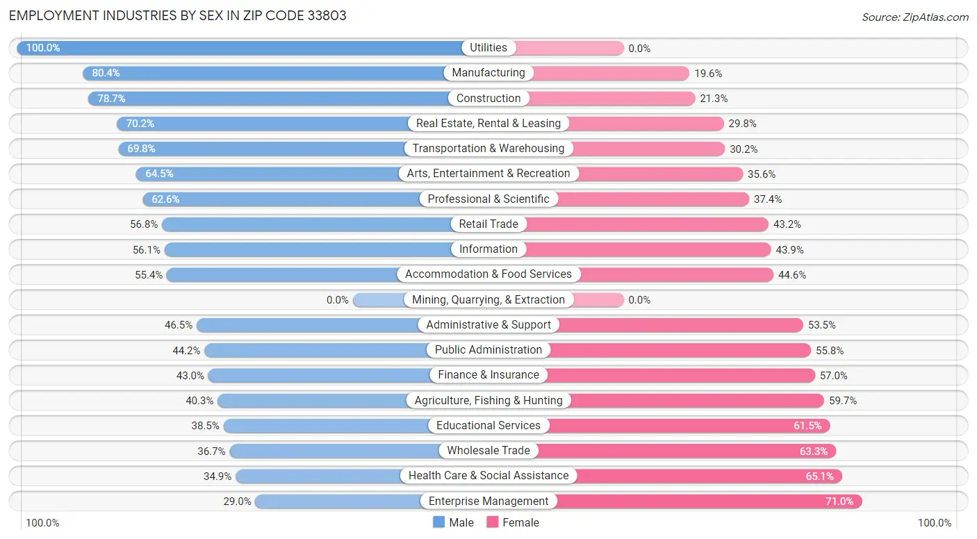 Employment Industries by Sex in Zip Code 33803