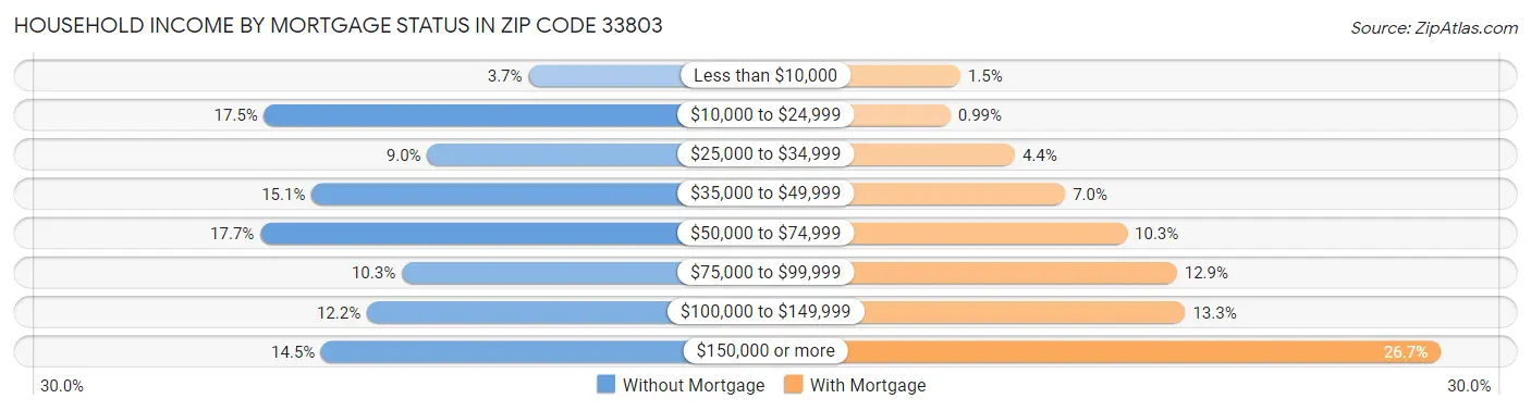 Household Income by Mortgage Status in Zip Code 33803