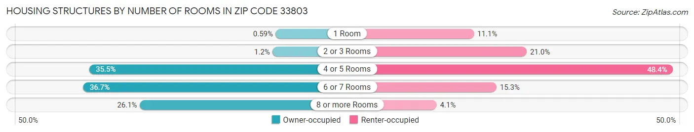 Housing Structures by Number of Rooms in Zip Code 33803