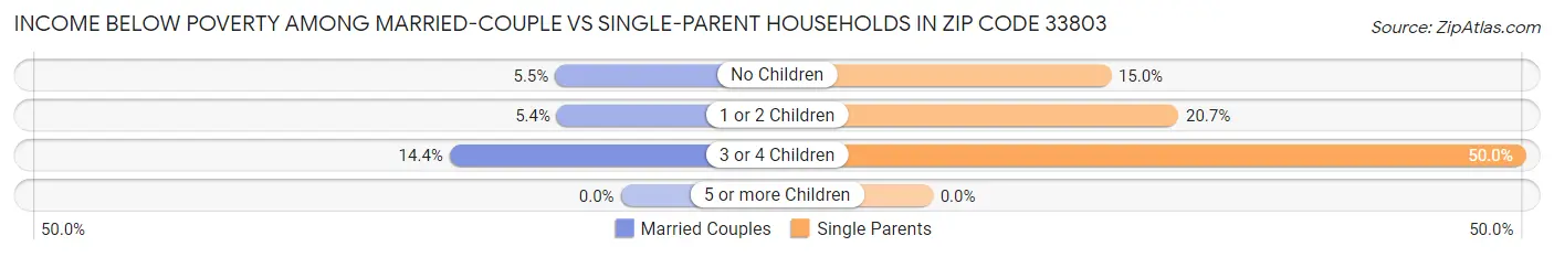 Income Below Poverty Among Married-Couple vs Single-Parent Households in Zip Code 33803