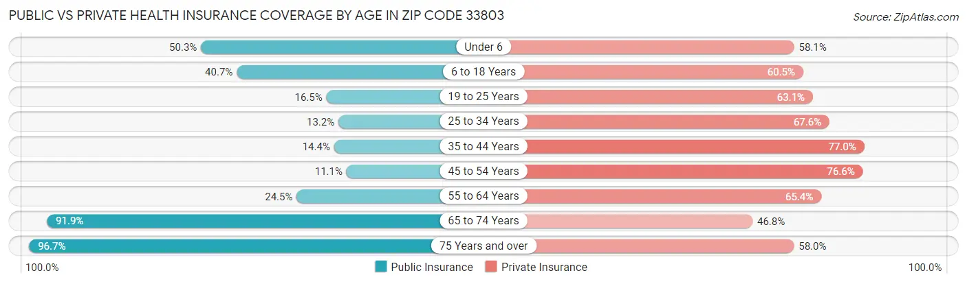 Public vs Private Health Insurance Coverage by Age in Zip Code 33803