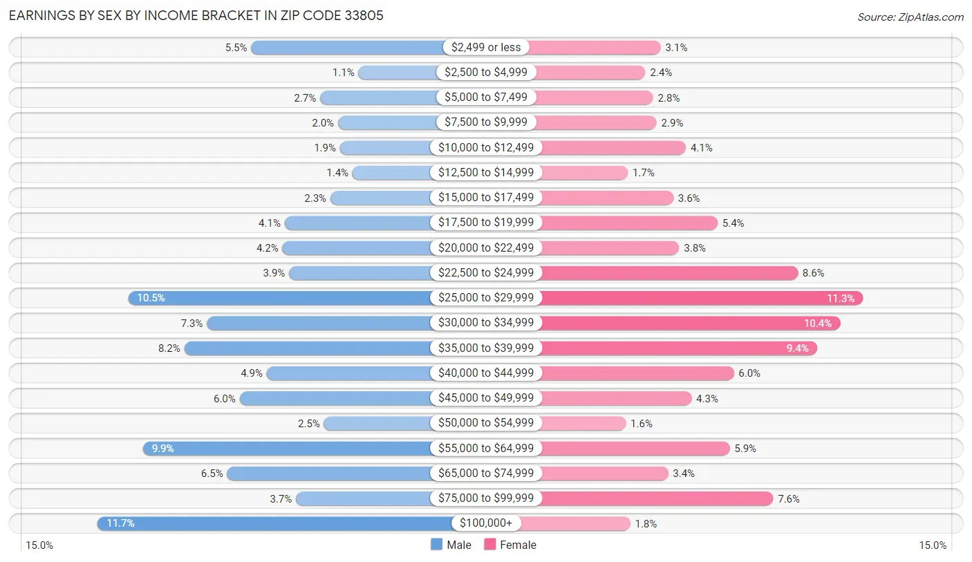 Earnings by Sex by Income Bracket in Zip Code 33805