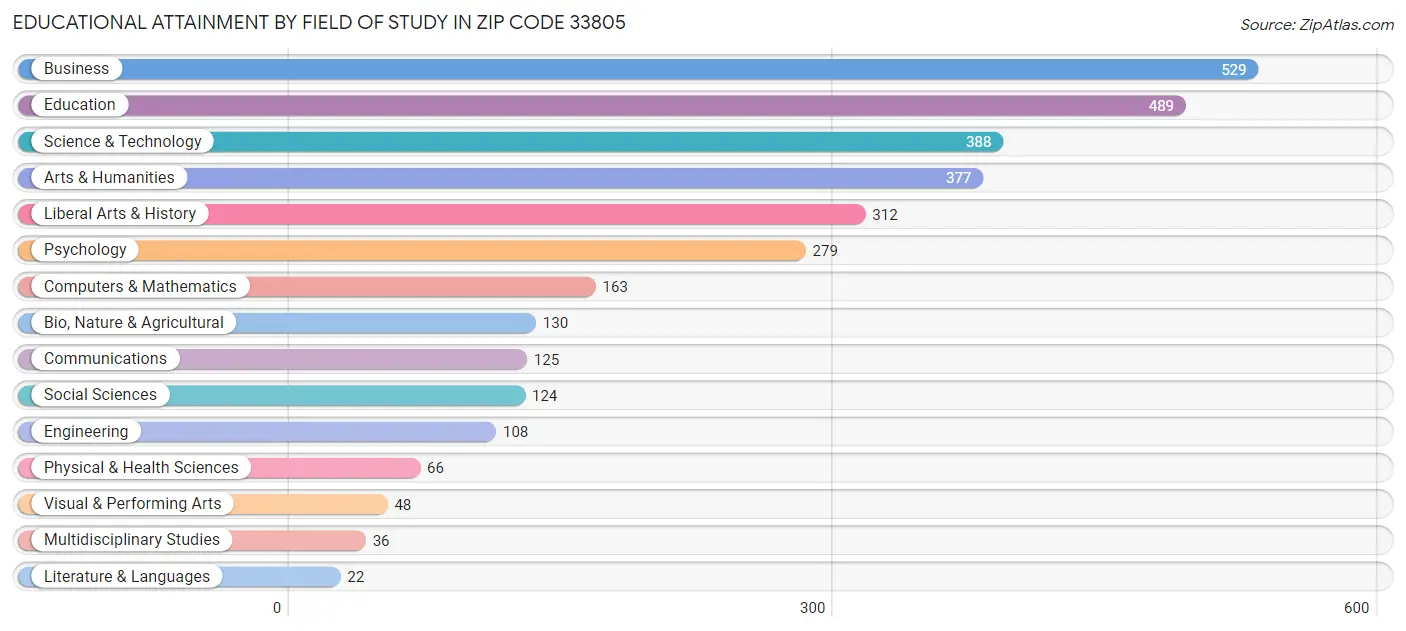 Educational Attainment by Field of Study in Zip Code 33805