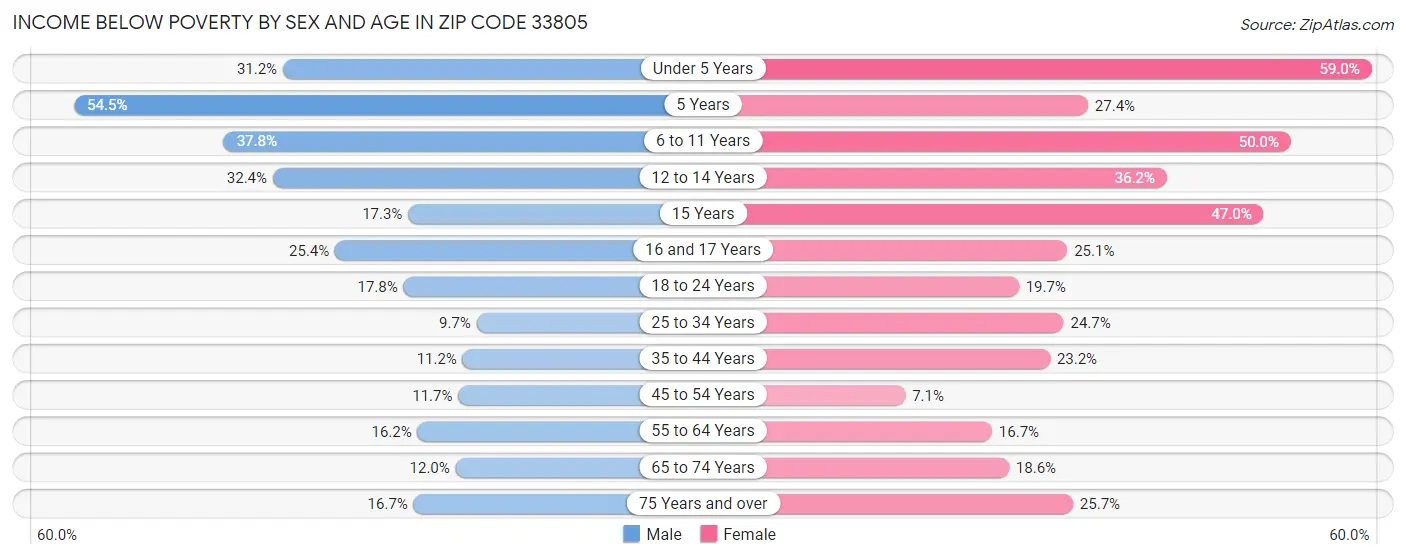 Income Below Poverty by Sex and Age in Zip Code 33805