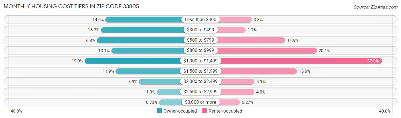 Monthly Housing Cost Tiers in Zip Code 33805