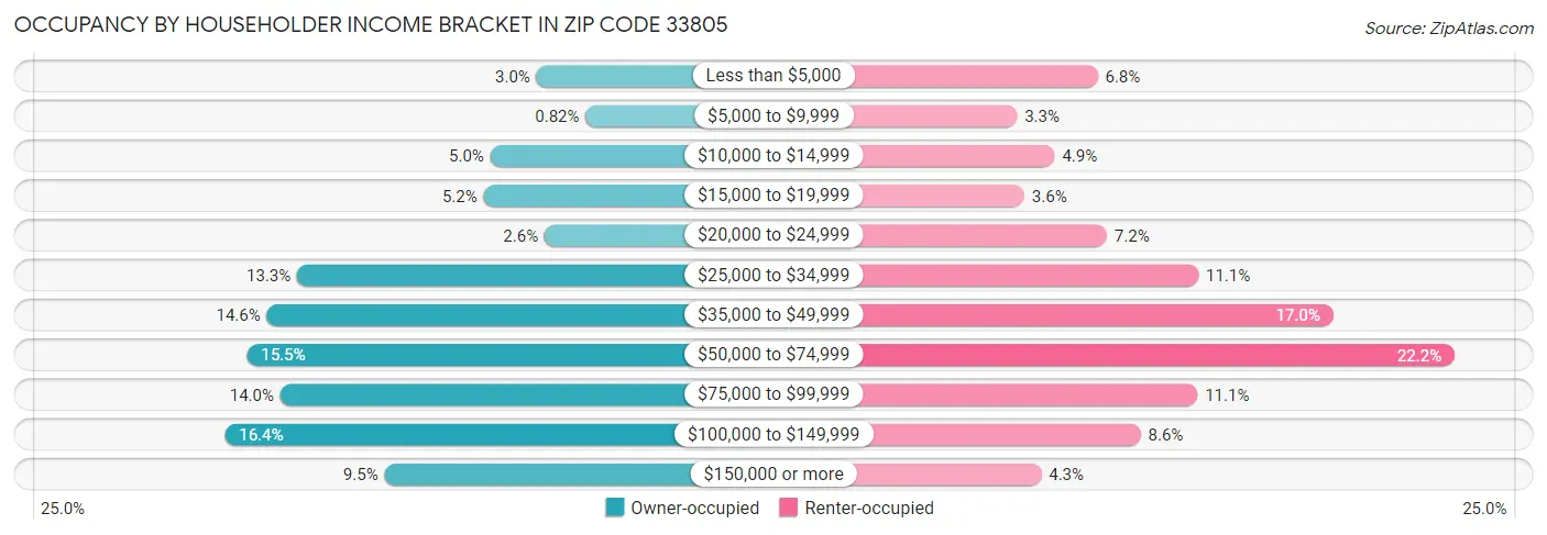 Occupancy by Householder Income Bracket in Zip Code 33805