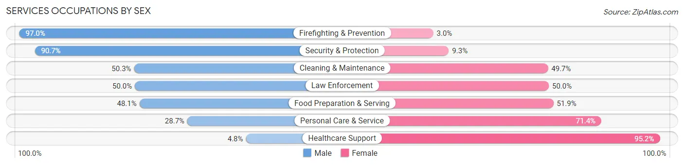 Services Occupations by Sex in Zip Code 33805