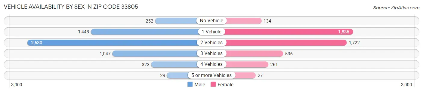 Vehicle Availability by Sex in Zip Code 33805