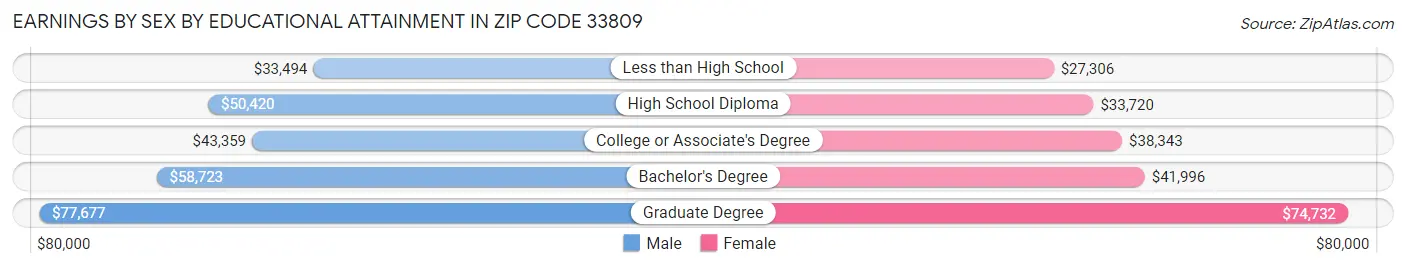Earnings by Sex by Educational Attainment in Zip Code 33809
