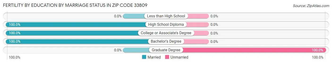 Female Fertility by Education by Marriage Status in Zip Code 33809