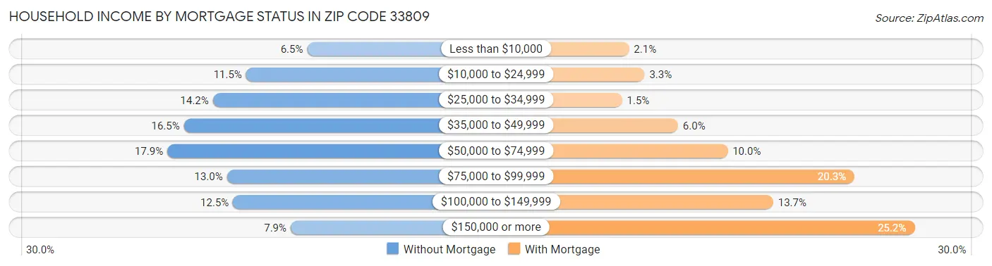 Household Income by Mortgage Status in Zip Code 33809