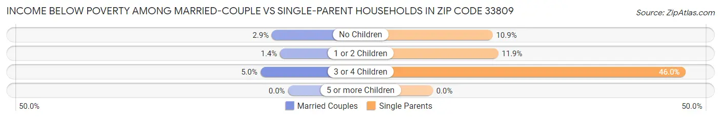 Income Below Poverty Among Married-Couple vs Single-Parent Households in Zip Code 33809