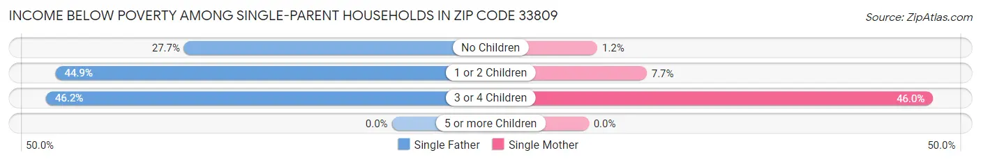 Income Below Poverty Among Single-Parent Households in Zip Code 33809