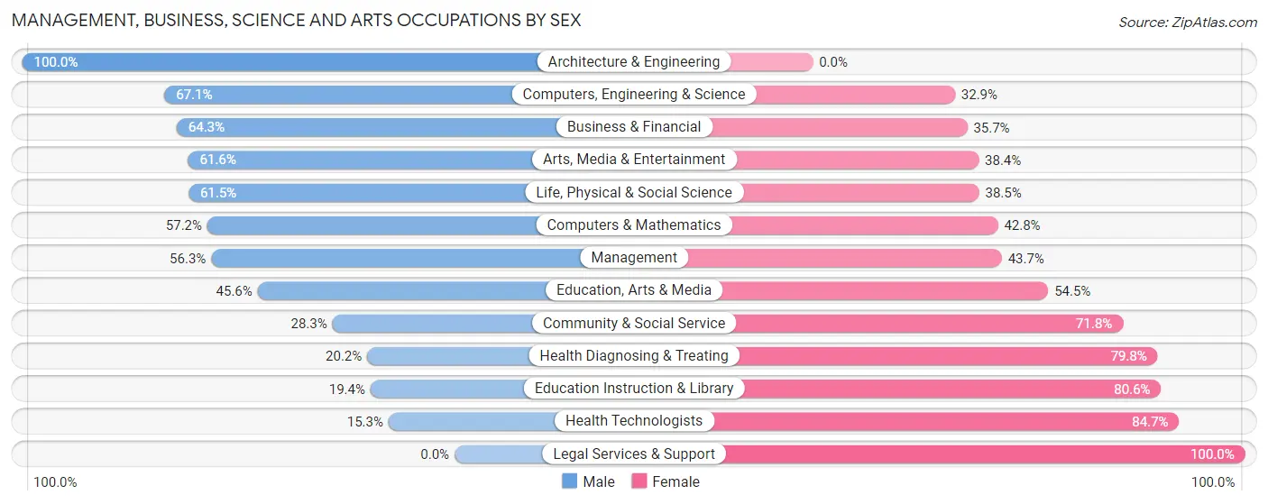 Management, Business, Science and Arts Occupations by Sex in Zip Code 33809