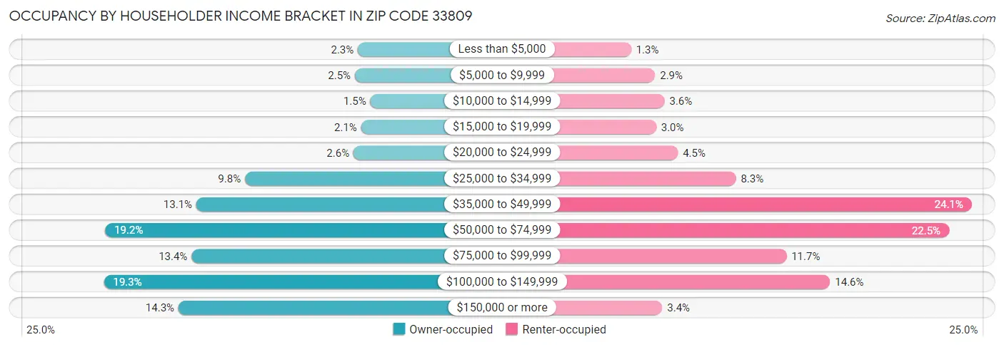 Occupancy by Householder Income Bracket in Zip Code 33809