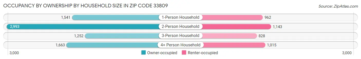 Occupancy by Ownership by Household Size in Zip Code 33809