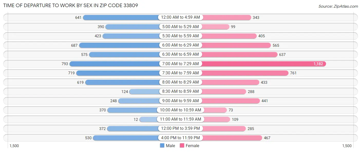 Time of Departure to Work by Sex in Zip Code 33809
