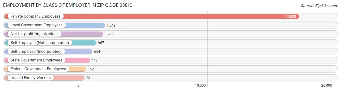 Employment by Class of Employer in Zip Code 33810