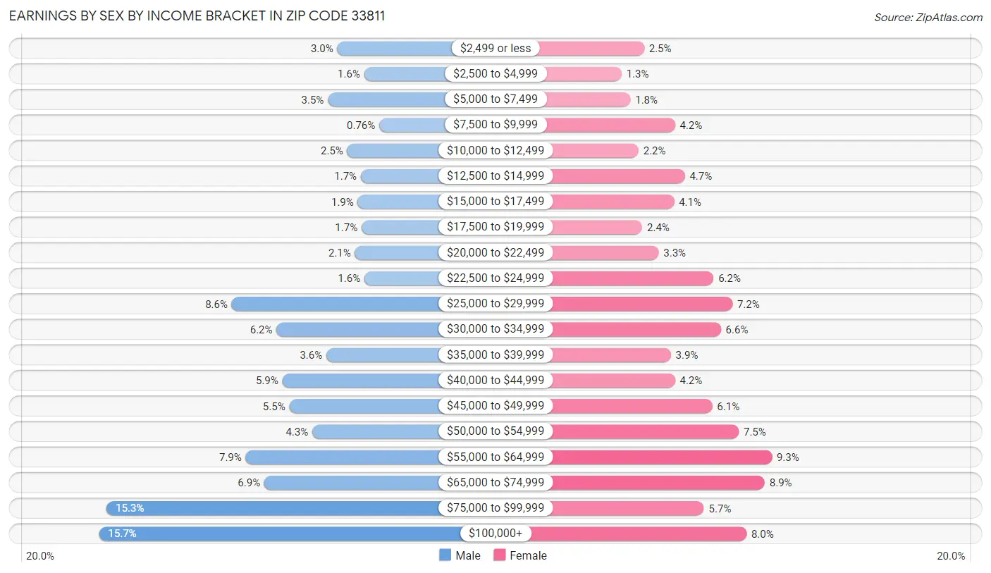 Earnings by Sex by Income Bracket in Zip Code 33811