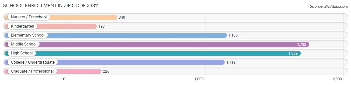 School Enrollment in Zip Code 33811