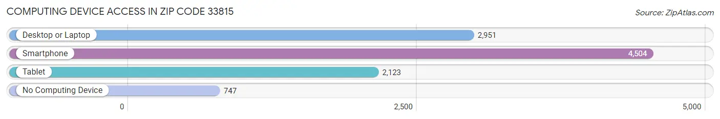 Computing Device Access in Zip Code 33815