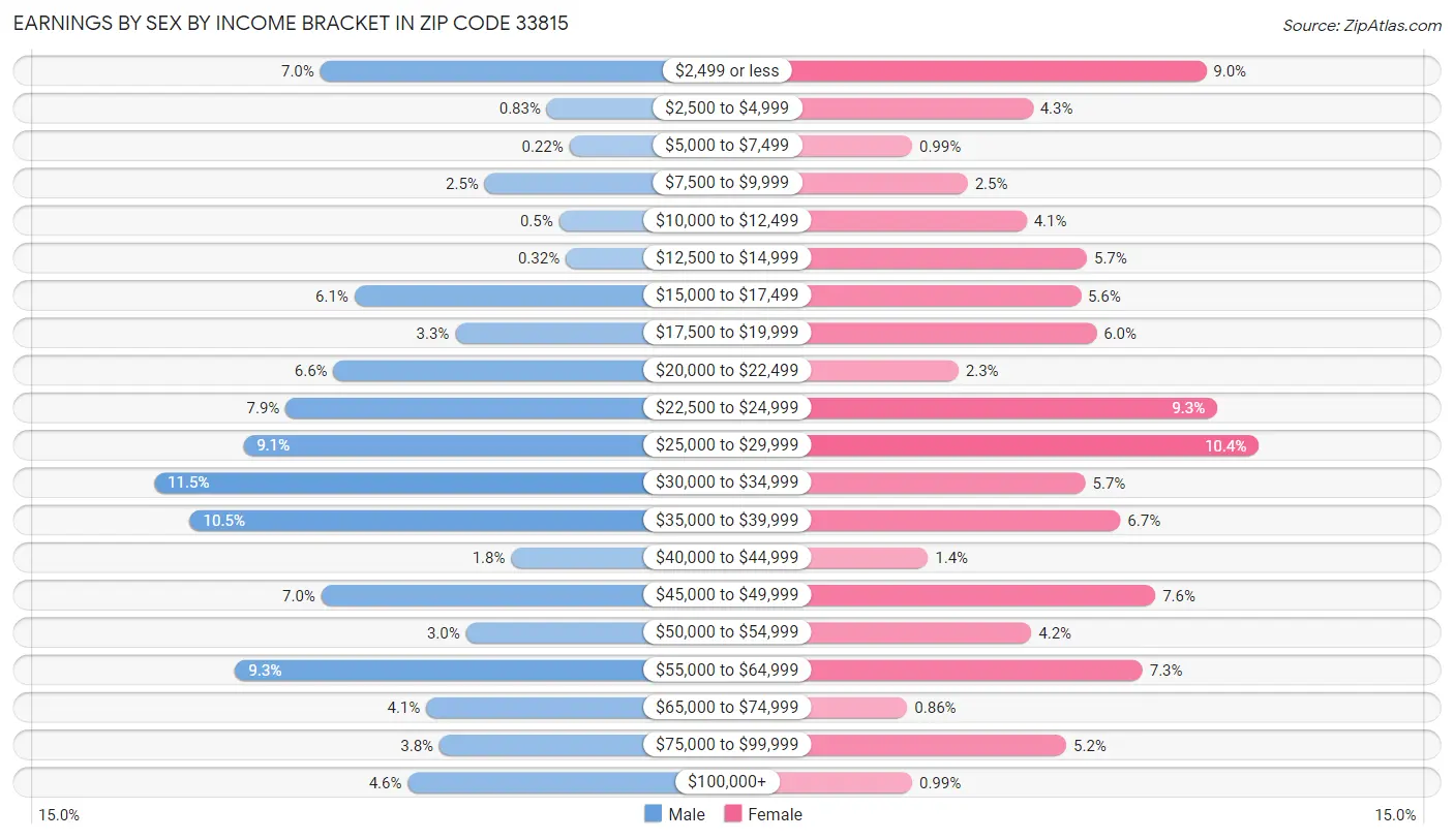 Earnings by Sex by Income Bracket in Zip Code 33815