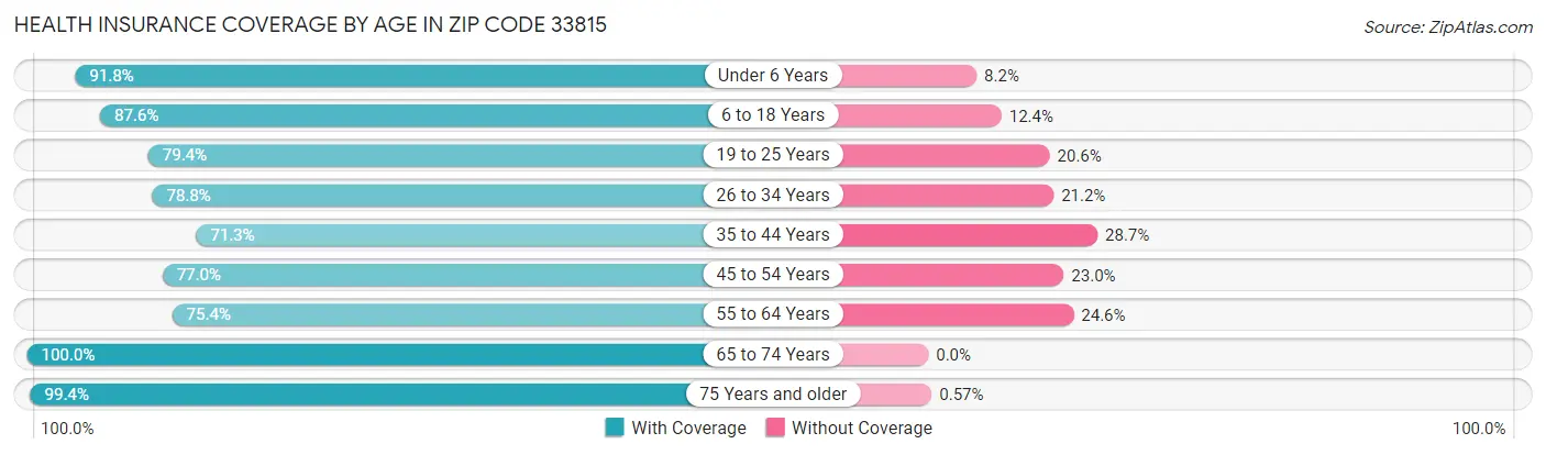 Health Insurance Coverage by Age in Zip Code 33815