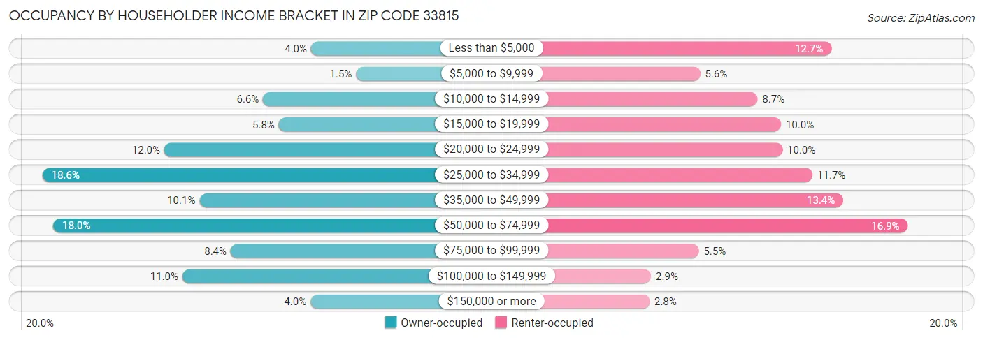 Occupancy by Householder Income Bracket in Zip Code 33815