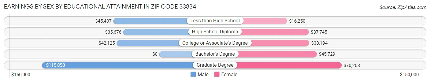 Earnings by Sex by Educational Attainment in Zip Code 33834