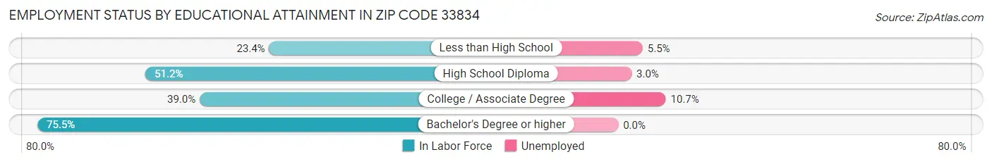 Employment Status by Educational Attainment in Zip Code 33834