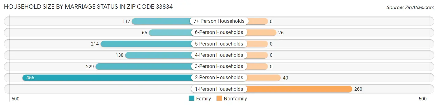 Household Size by Marriage Status in Zip Code 33834