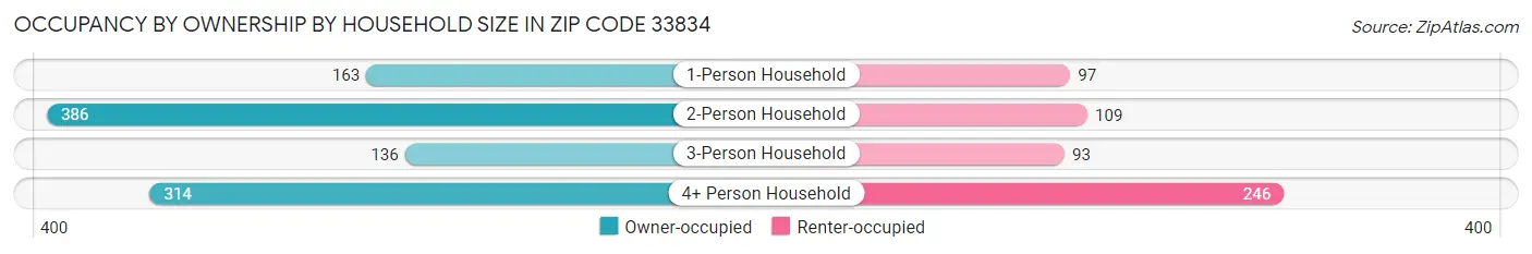 Occupancy by Ownership by Household Size in Zip Code 33834