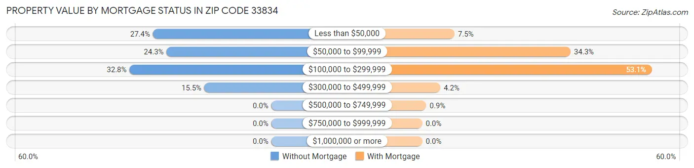 Property Value by Mortgage Status in Zip Code 33834