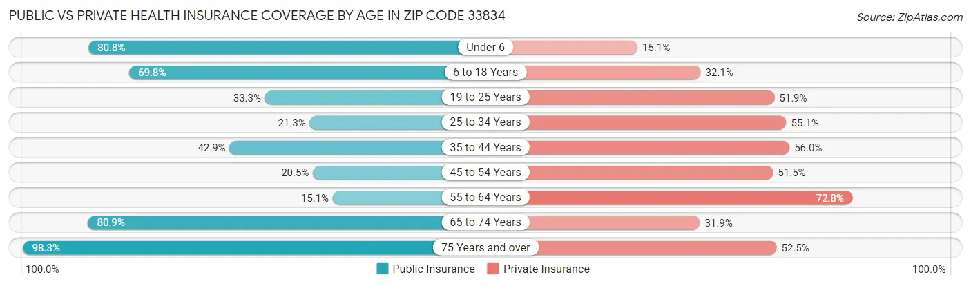 Public vs Private Health Insurance Coverage by Age in Zip Code 33834